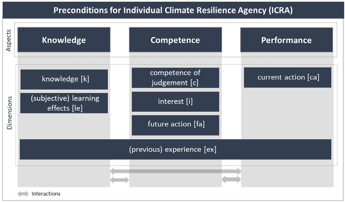 Figure from Empirical validated indicator set for measuring knowledge and action changes in the light of urban climate resilience