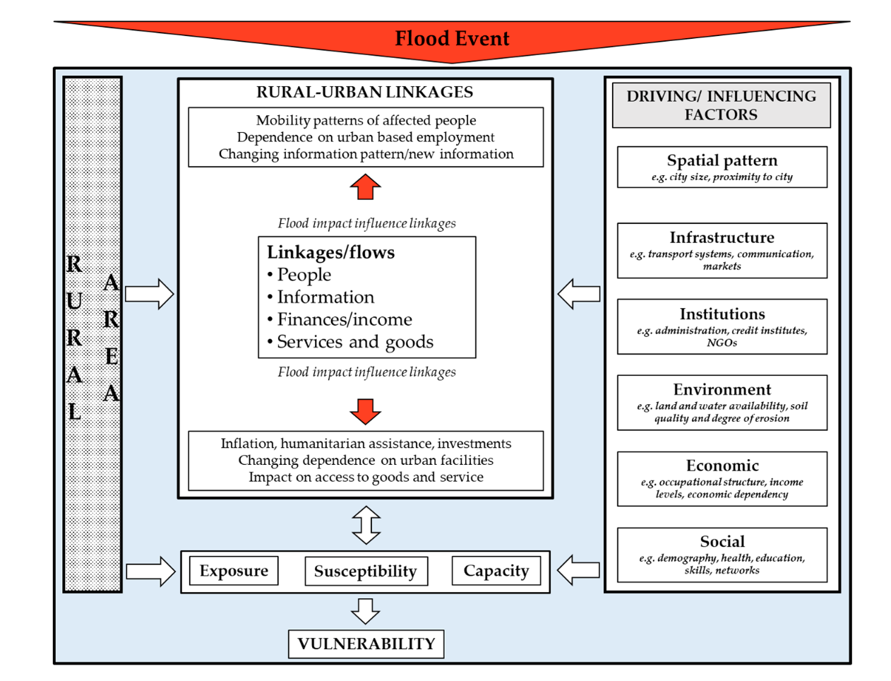 Figure from A Conceptual Framework to Understand the Dynamics of Rural-Urban Linkages for Rural Flood Vulnerability