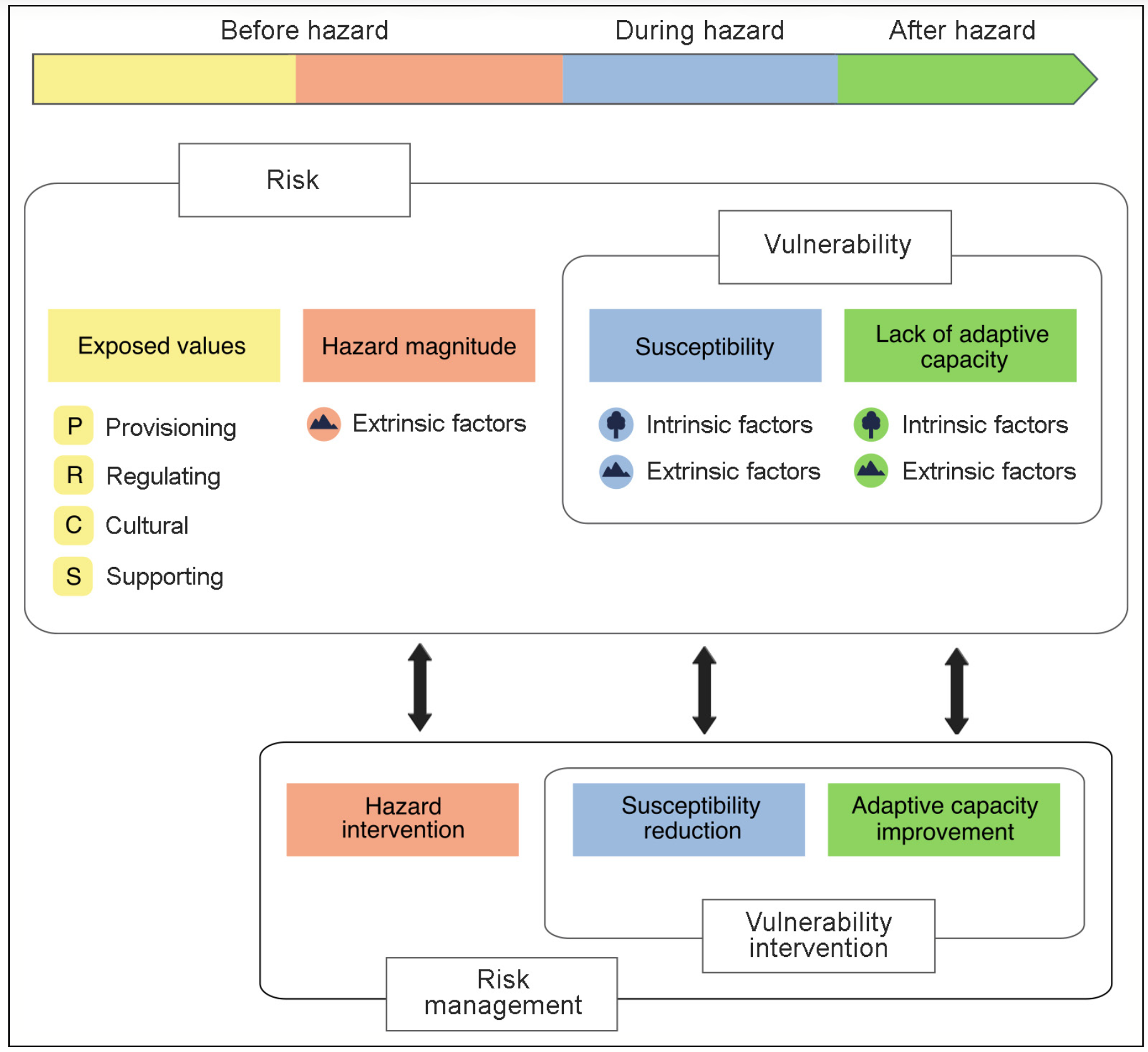 Figure from Characterizing forest vulnerability and risk to climate-change hazards