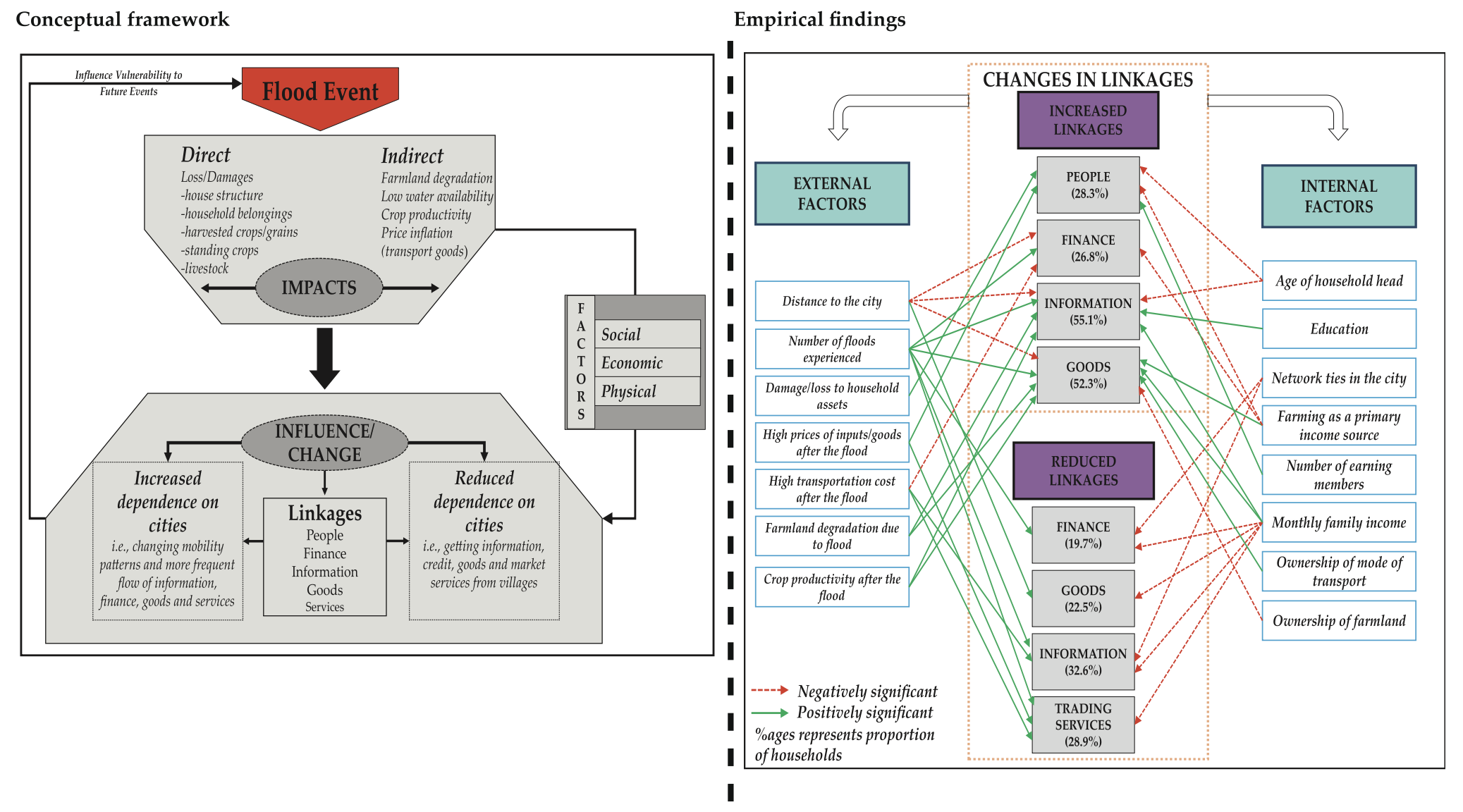 Figure from How rural-urban linkages change after the extreme flood event? Empirical evidence from rural communities in Pakistan