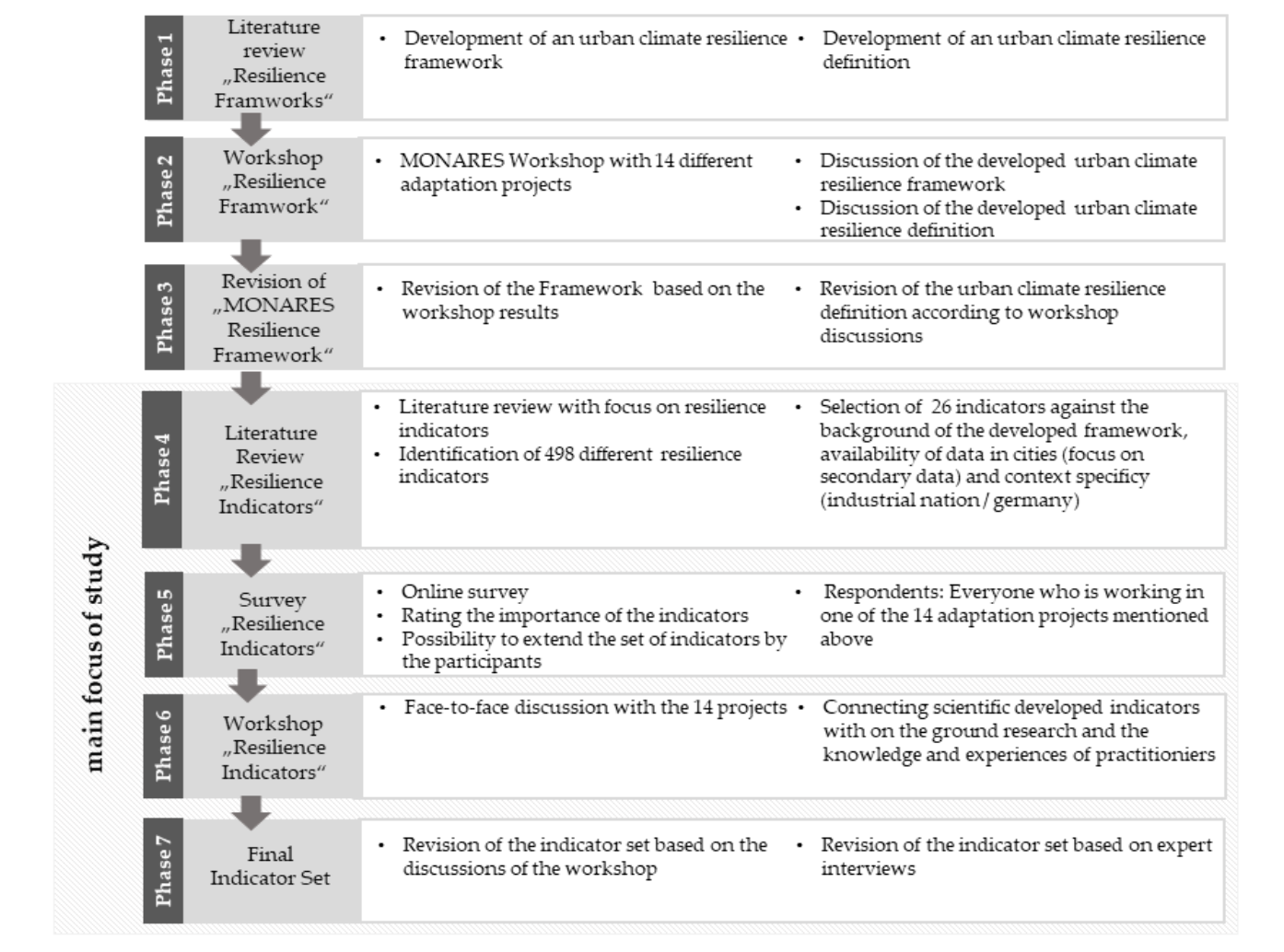 Figure from Indicators for Monitoring Urban Climate Change Resilience and Adaptation