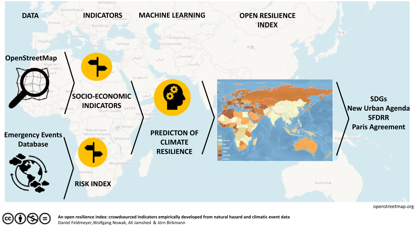 Figure from An open resilience index: Crowdsourced indicators empirically developed from natural hazard and climatic event data
