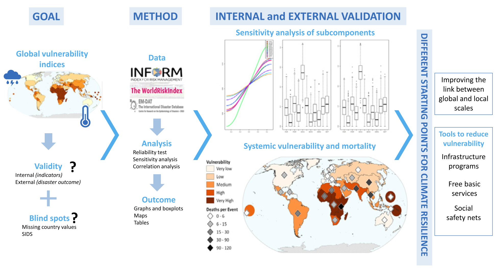 Figure from Understanding human vulnerability to climate change: A global perspective on index validation for adaptation planning